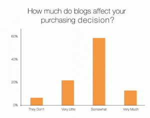 blogs affect purchase decision