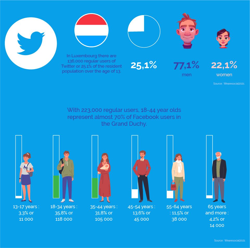 statistics for twitter in luxembourg