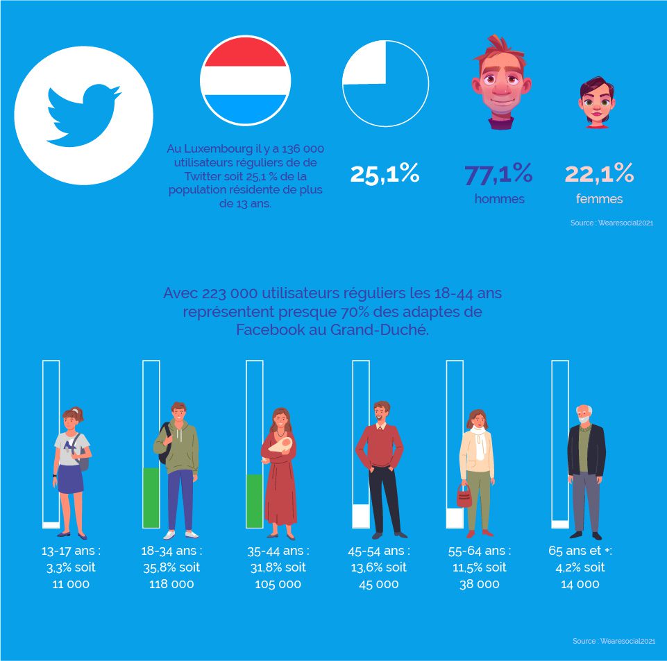 statistiques twitter pour le luxembourg