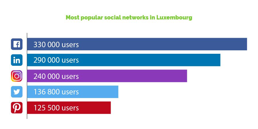 Popularity Social media in Luxembourg