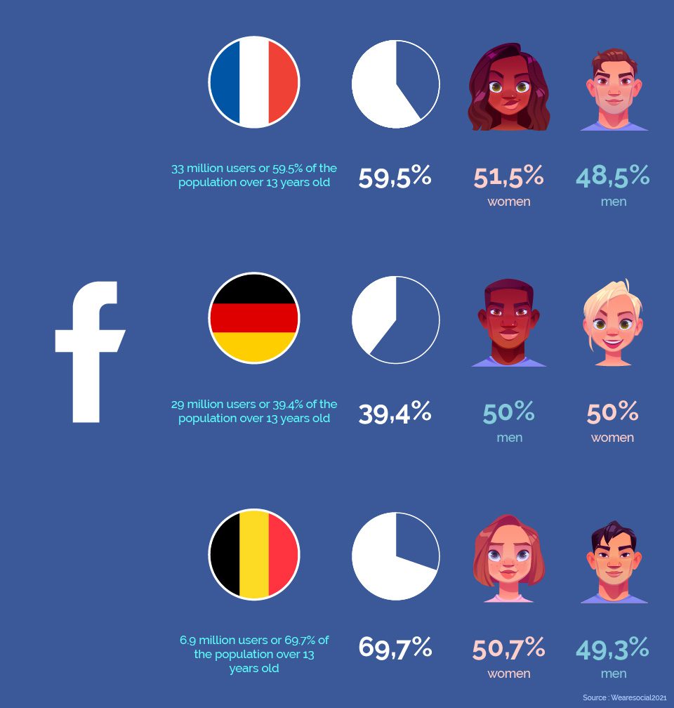 facebook statistics in germany france and belgium