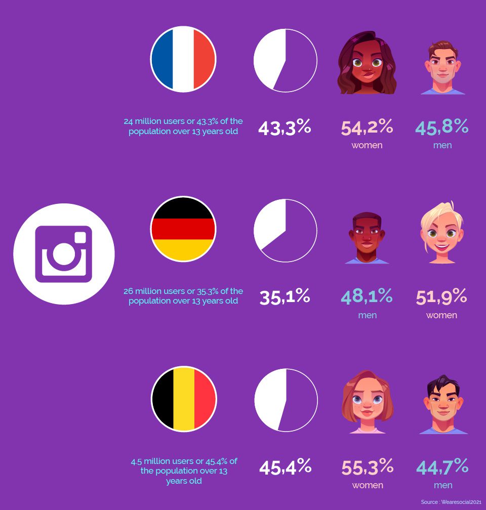 instagram statistics in germany france and belgium