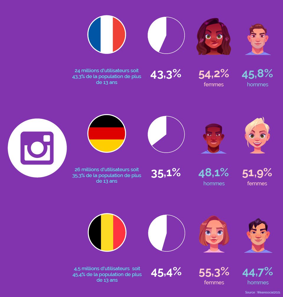 statistiques d'instagram en allemagne, en france et en belgique
