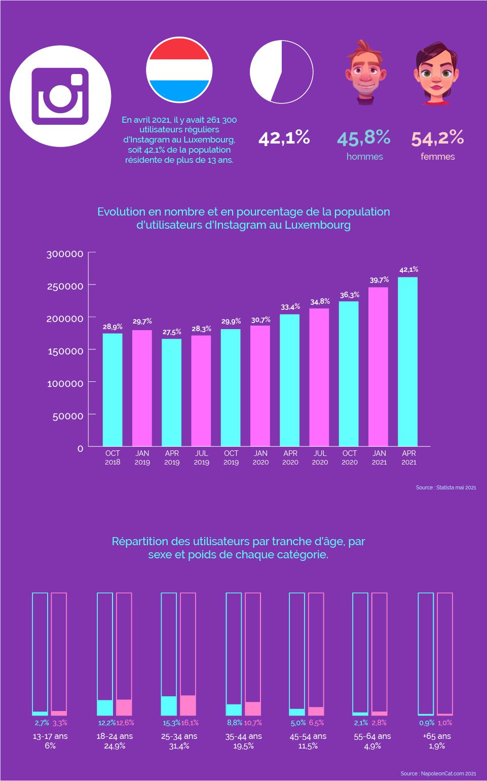 statistiques instagram au luxembourg