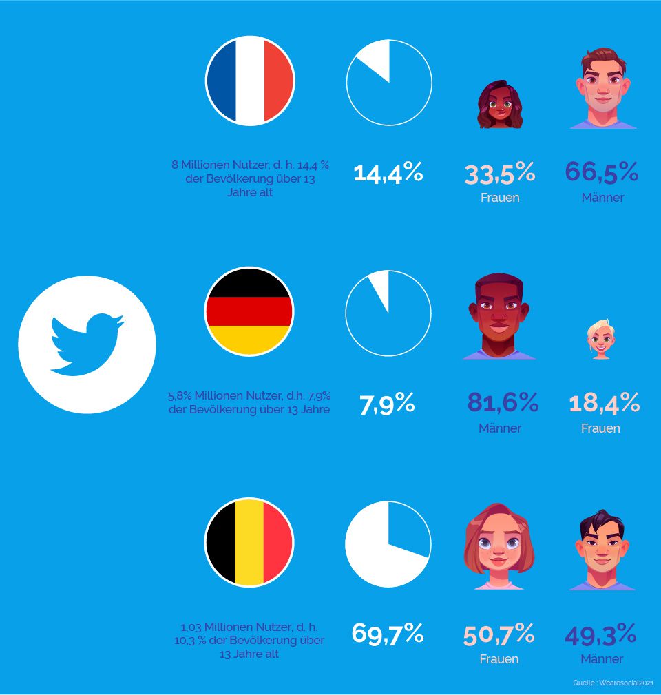 twitter-statistiken-in-deutschland-frankreich-und-belgien