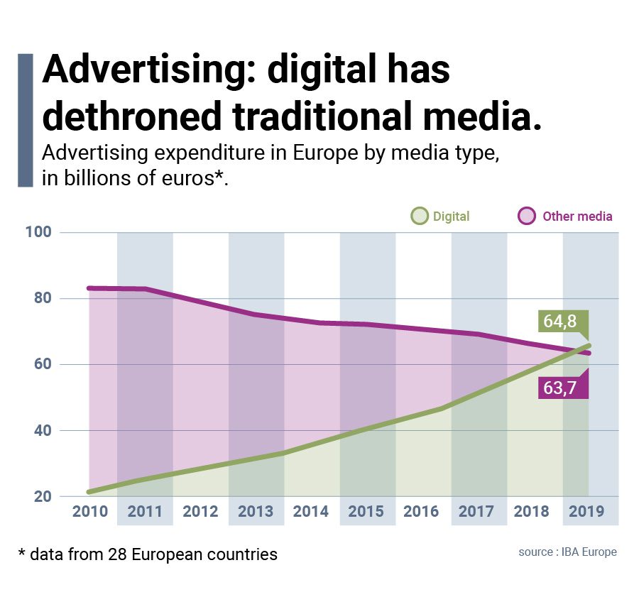 digital advertising in Europe