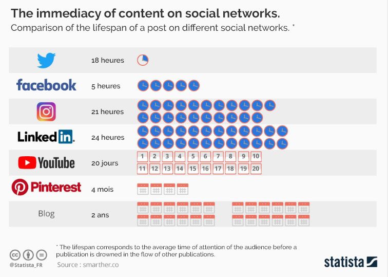 Comparison of the lifespan of a post on different social networks.