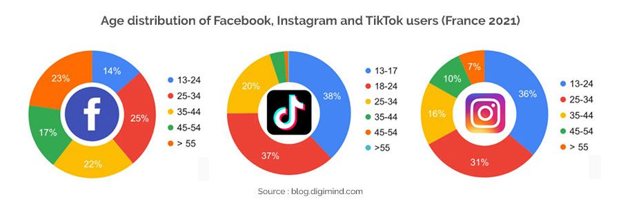 Age distribution of Facebook, Instagram and TikTok users